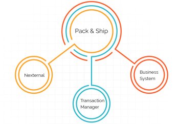 Pack & Ship Integrations