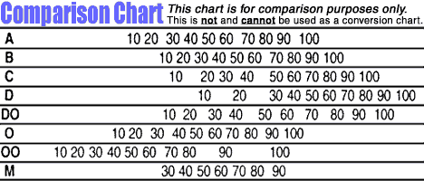 Comparison Chart for Durometer Readings across different durometer types