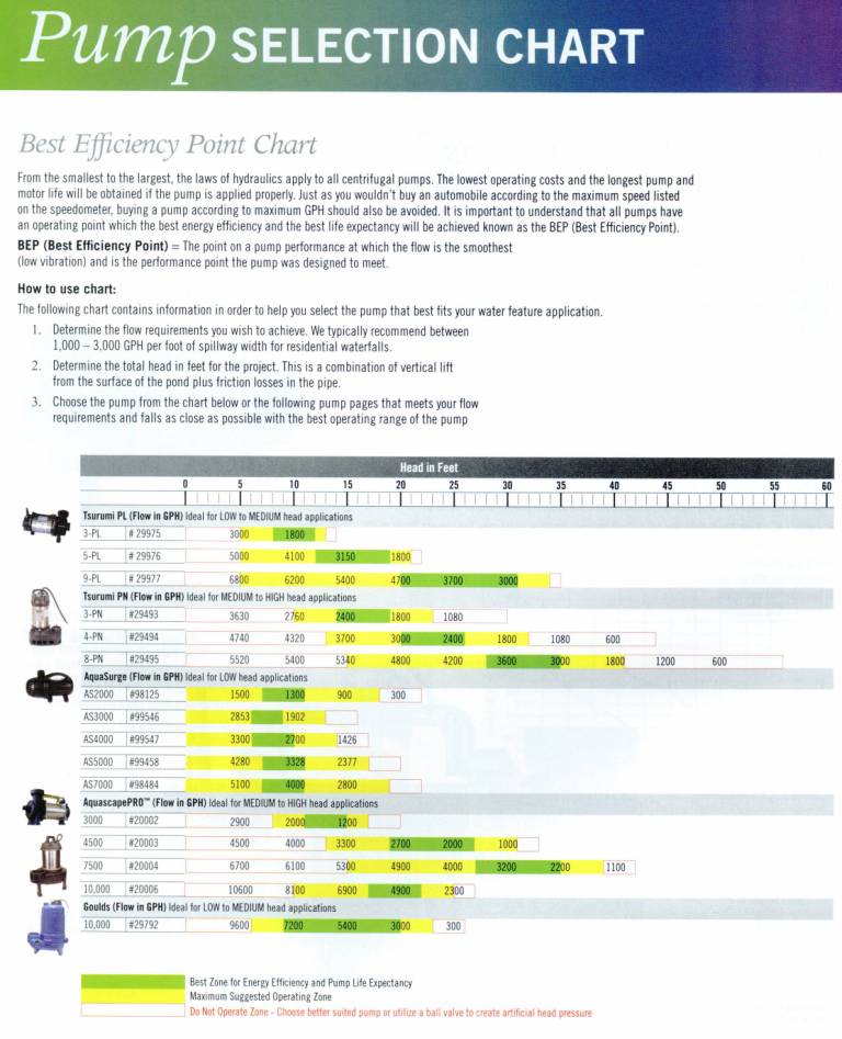 Aquascape Pump Chart